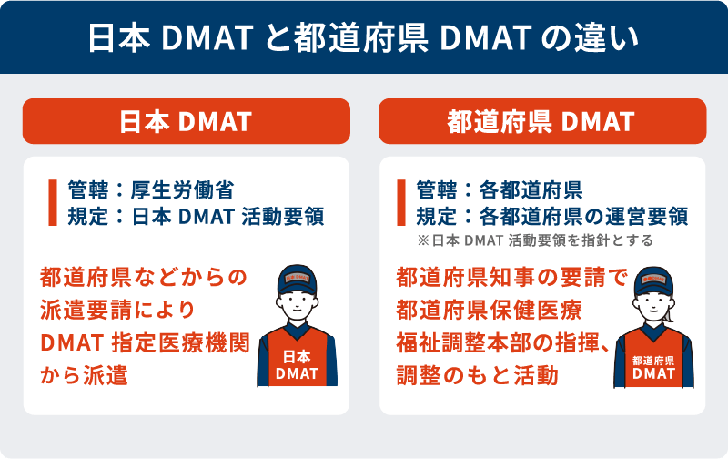 図2：日本DMATと都道府県DMATの違いを比較した図（管轄・派遣要請・規定の違い）