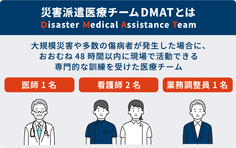 図1：災害派遣医療チーム（DMAT）のチーム構成と役割