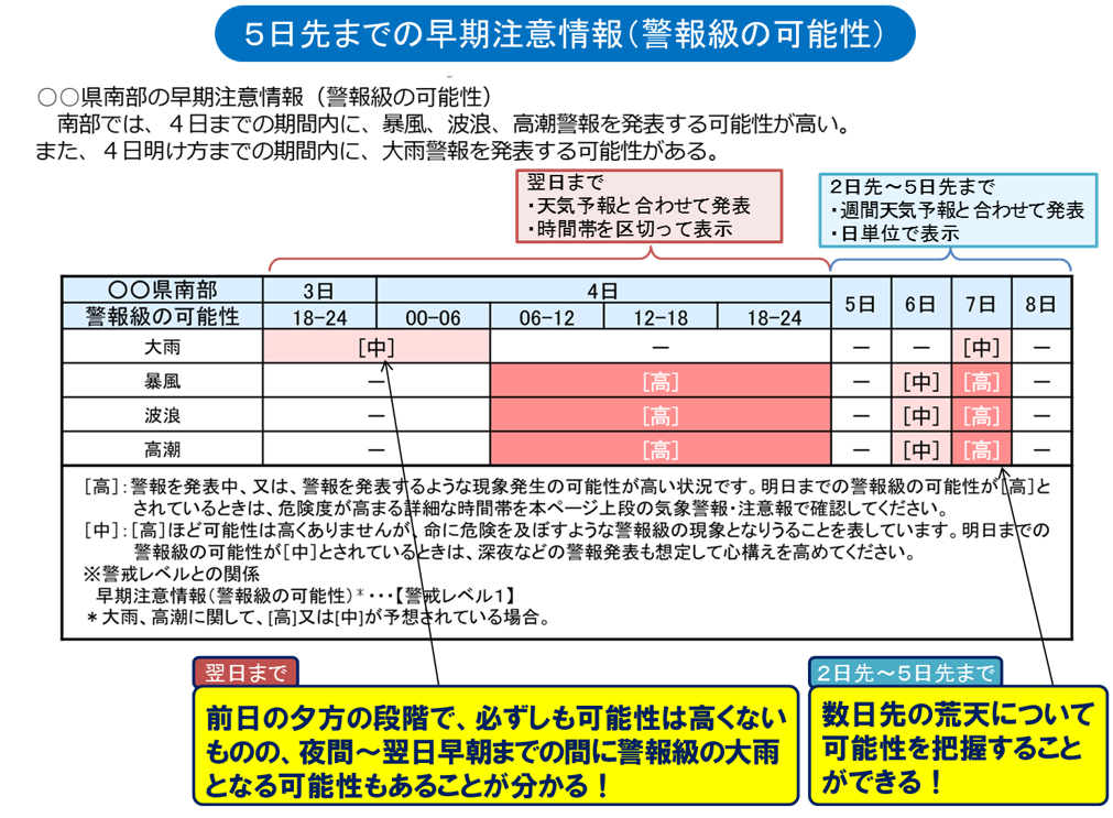 図1：早期注意情報（警報級の可能性）の発表例