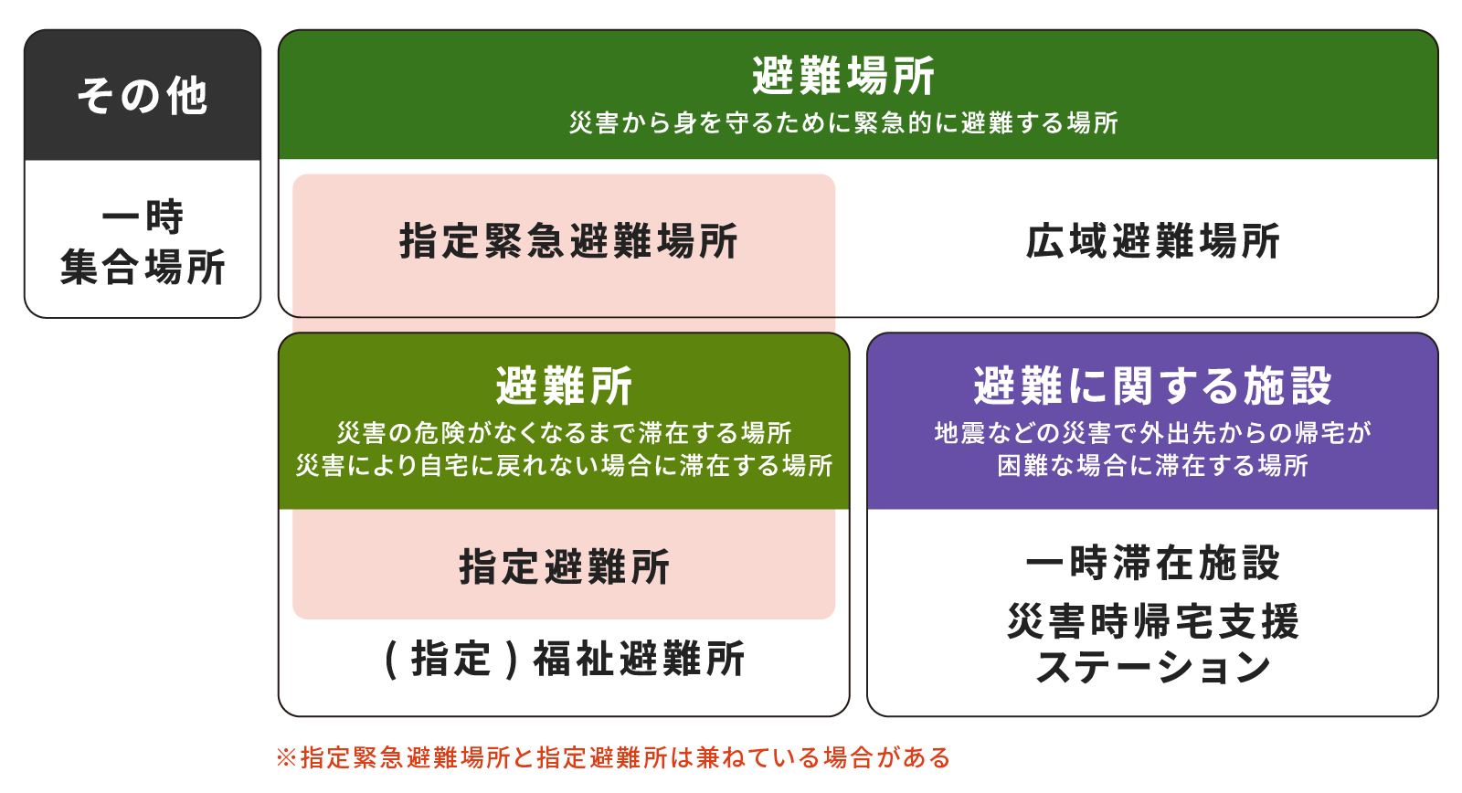 図2：避難場所・避難所・関連施設の種類と役割の分類図