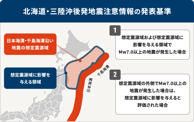 図2：北海道・三陸沖後発地震注意情報の発表基準と想定震源域の関係図