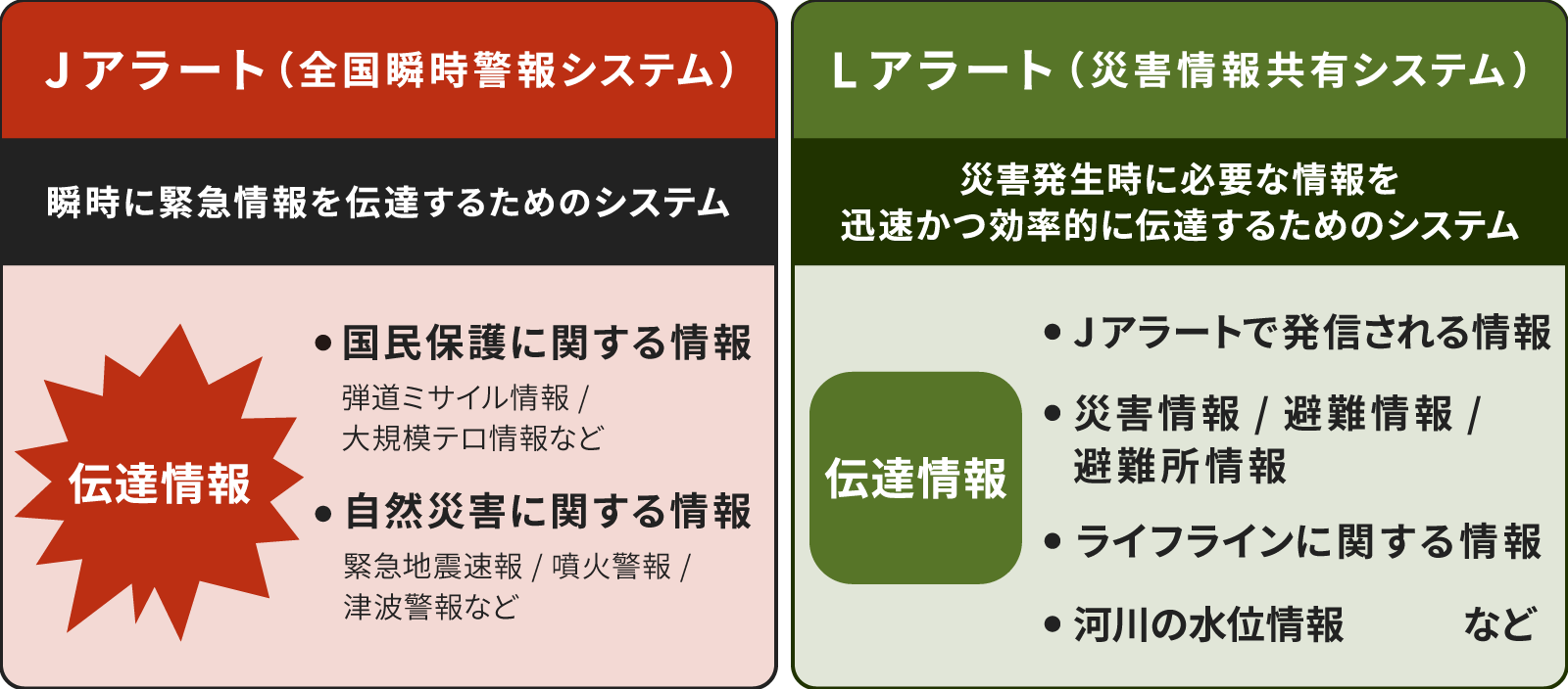 ※図3:JアラートとLアラートの違いを比較した図