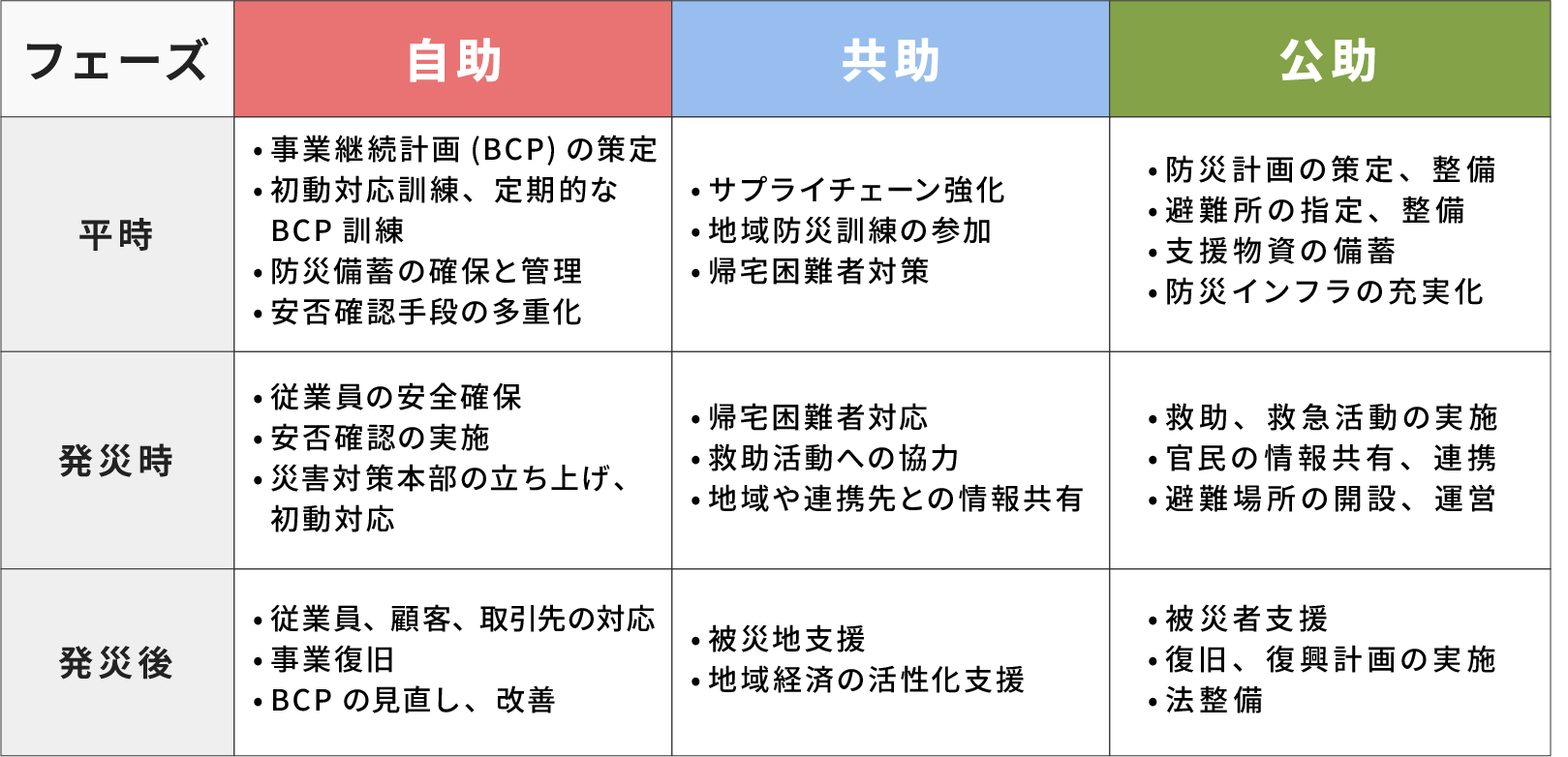 平時・発災時・発災後における企業の自助・共助と国や自治体における公助の取り組み例