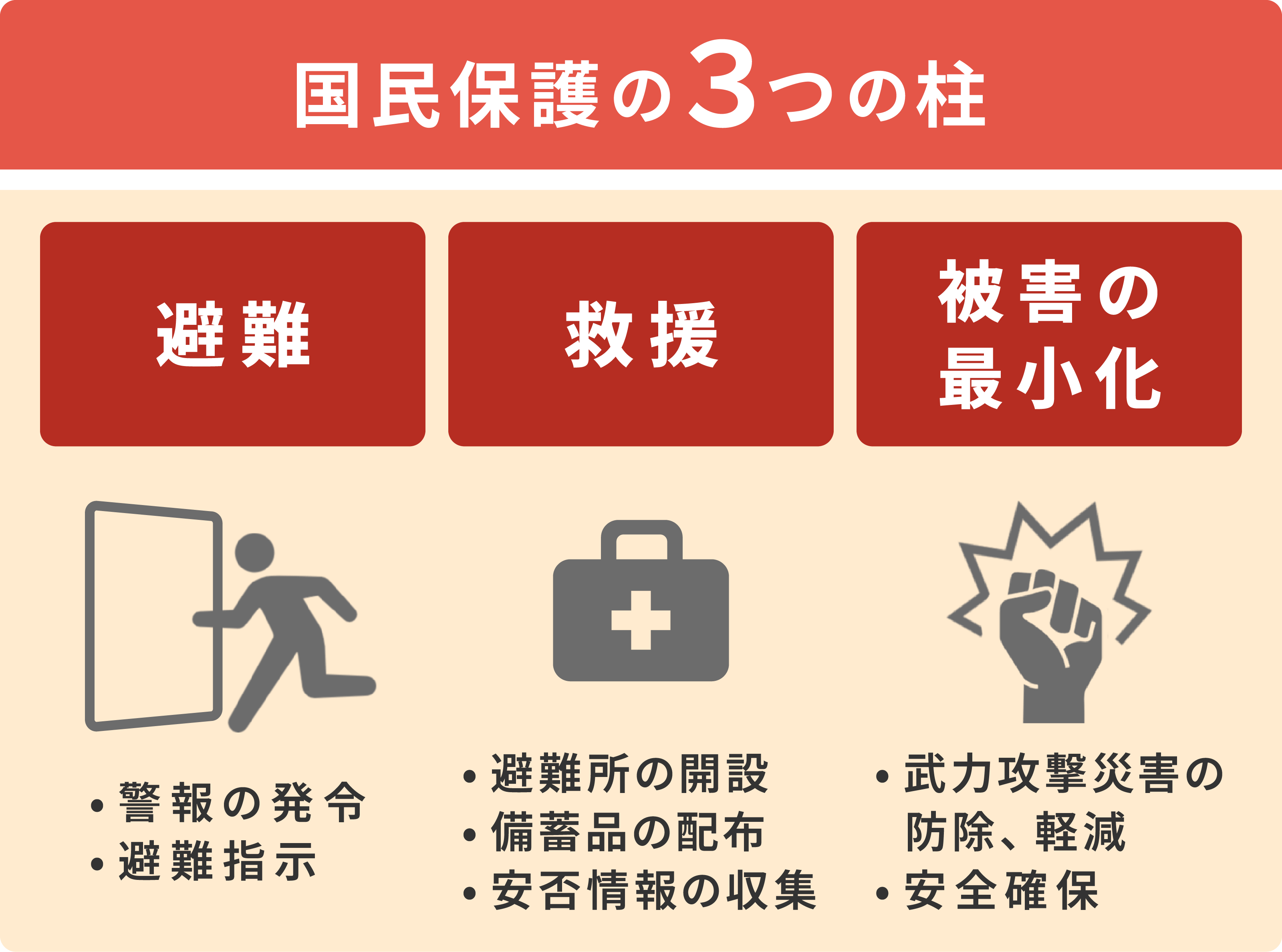 図1:国民保護の3つの柱