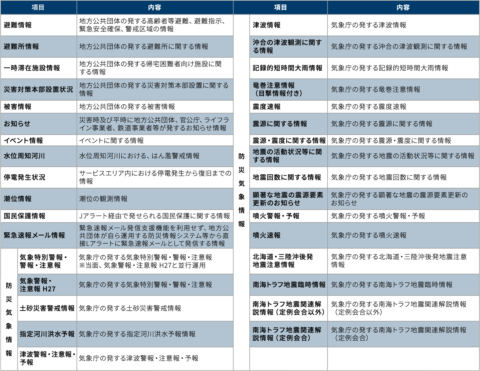 【図1】Lアラートで流れる情報種別の一覧