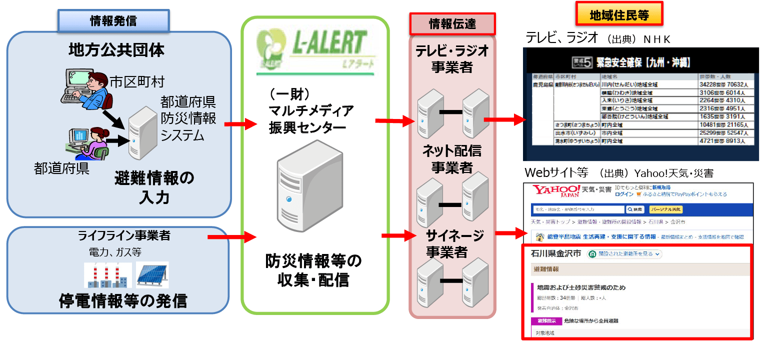 Lアラートの概要