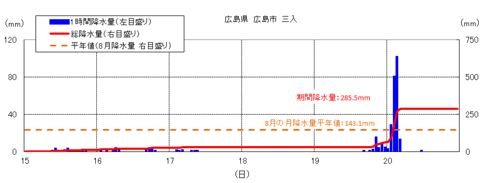 広島県広島市三入の降水量時系列図（2014年8月15日～8月20日）