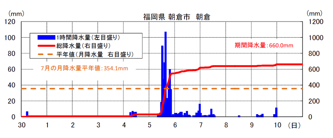 図：2017年6月30日～7月10日にかけての朝倉の降水量推移