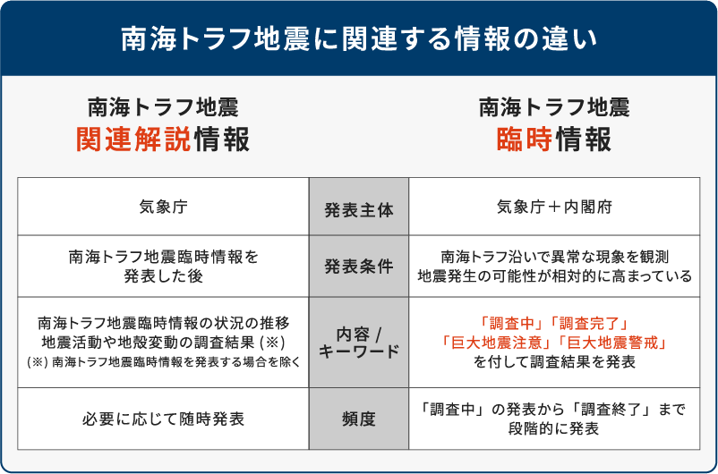 図1:南海トラフ地震関連解説情報と南海トラフ地震臨時情報の違いを比較した図