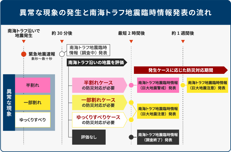 図1：半割れ・一部割れ・ゆっくりすべりの発生と南海トラフ地震臨時情報発表の流れ