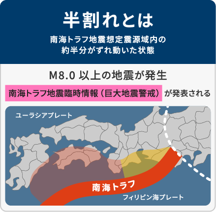 図2：南海トラフ地震における「半割れ」の定義・震源域・地震規模