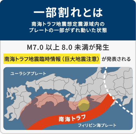 図3：南海トラフ地震における「一部割れ」の定義・震源域・地震規模