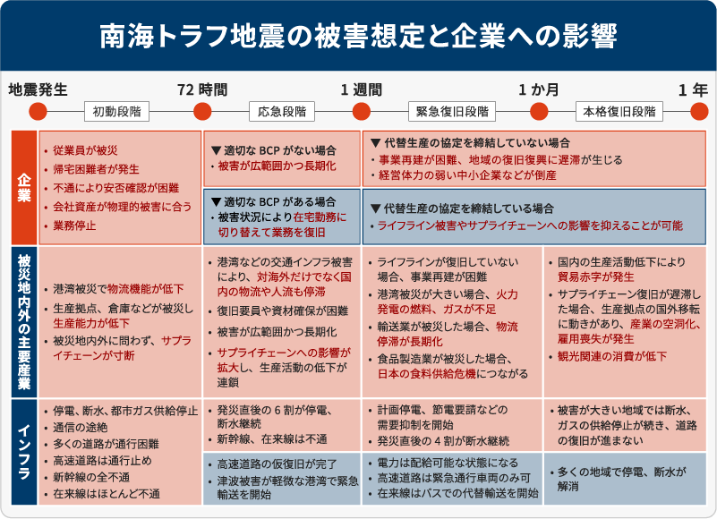 図4：最大クラスの南海トラフ地震による時間経過別の被害想定と企業活動への影響