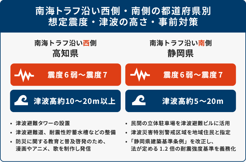 図4:南海トラフ沿い西側(高知県)と南側(静岡県)の想定震度・津波高・事前対策の比