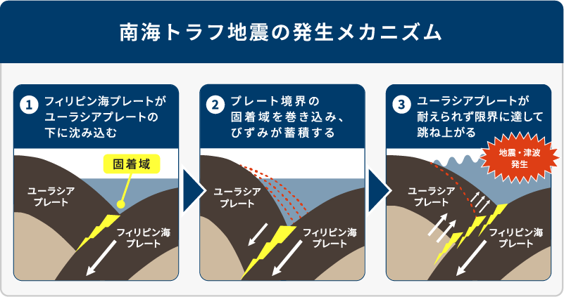 図2:南海トラフ域のプレート境界(固着域)と地震発生の仕組み