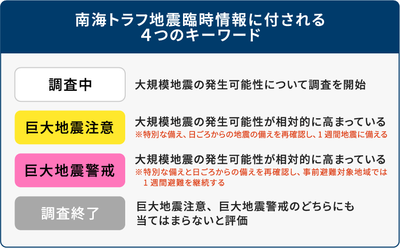 図2:南海トラフ地震臨時情報に付される「調査中・警戒・注意・調査終了」の意味と違い