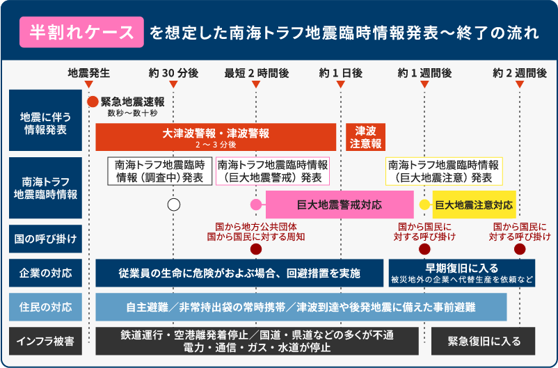 図3:南海トラフ地震臨時情報(半割れケース)の発表から終了までの流れ