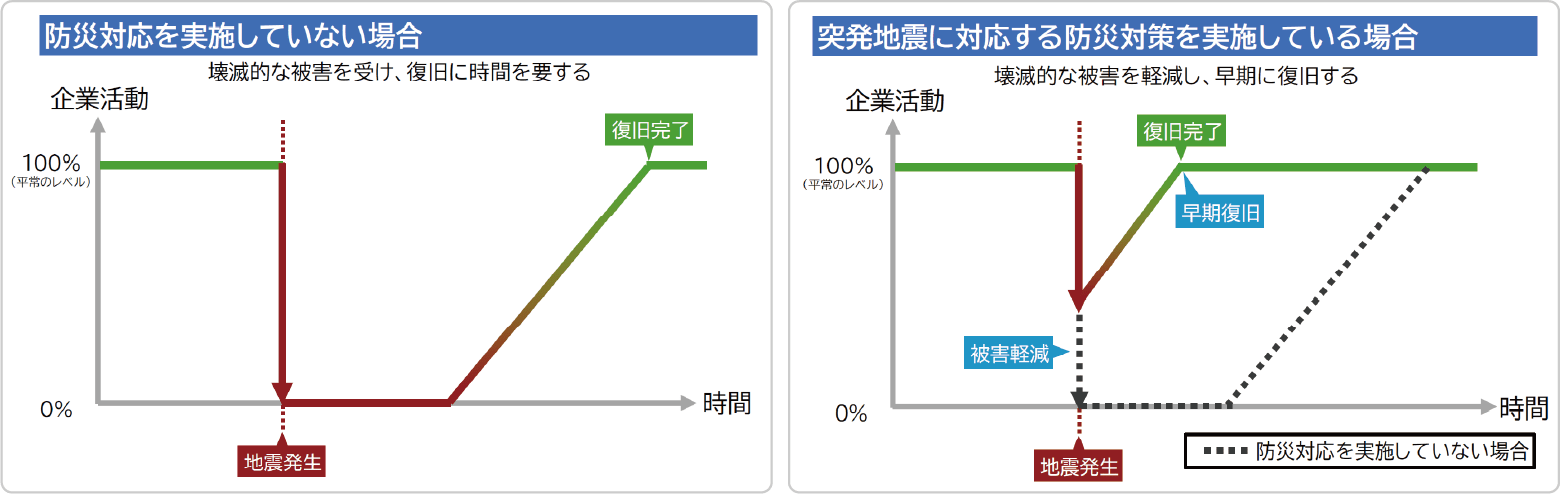 図5:事前の防災対応による企業活動低下軽減のイメージ
