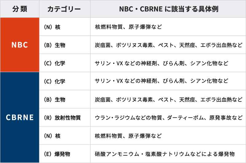 図3:NBC災害・CBRNE災害に該当する物質・兵器の具体例一覧