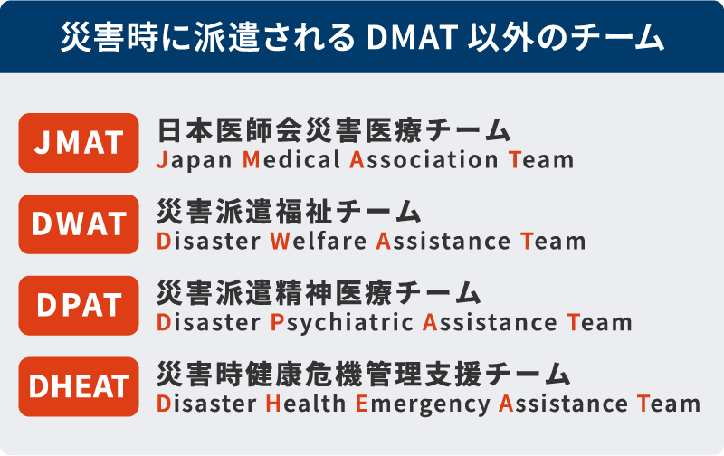 図3：DMAT以外に災害時派遣される主な医療関連の支援チーム一覧（JMAT・DWAT・DPAT・DHEAT）