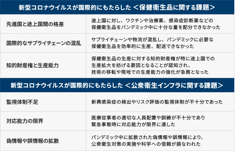 【図1】新型コロナウイルスが国際的にもたらした課題