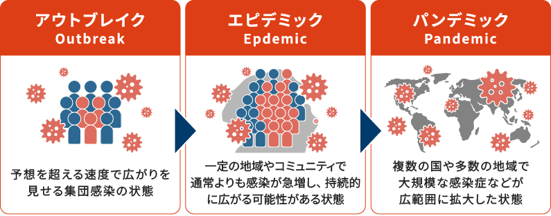【図2】アウトブレイク・エピデミック・パンデミックの違い(感染症の広がりの段階比較)