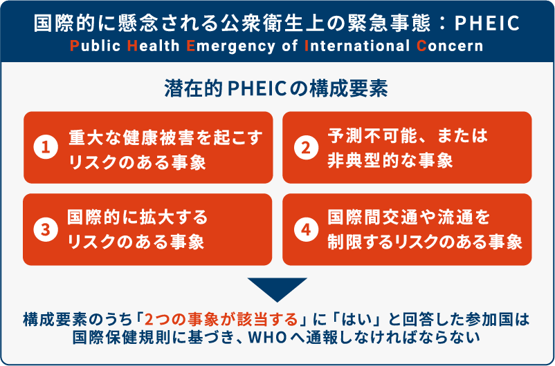 【図3】PHEIC(国際的に懸念される公衆衛生上の緊急事態)の4つの構成要素