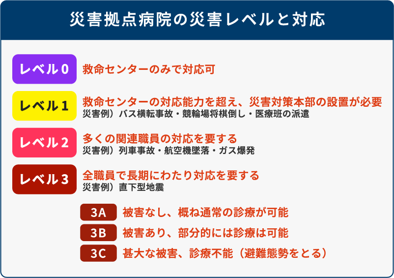図3:災害拠点病院の病院BCPにおける災害レベルと対応