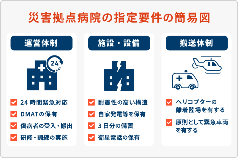 図2:災害拠点病院指定要件の簡易図(運営体制・施設/設備・搬送体制)