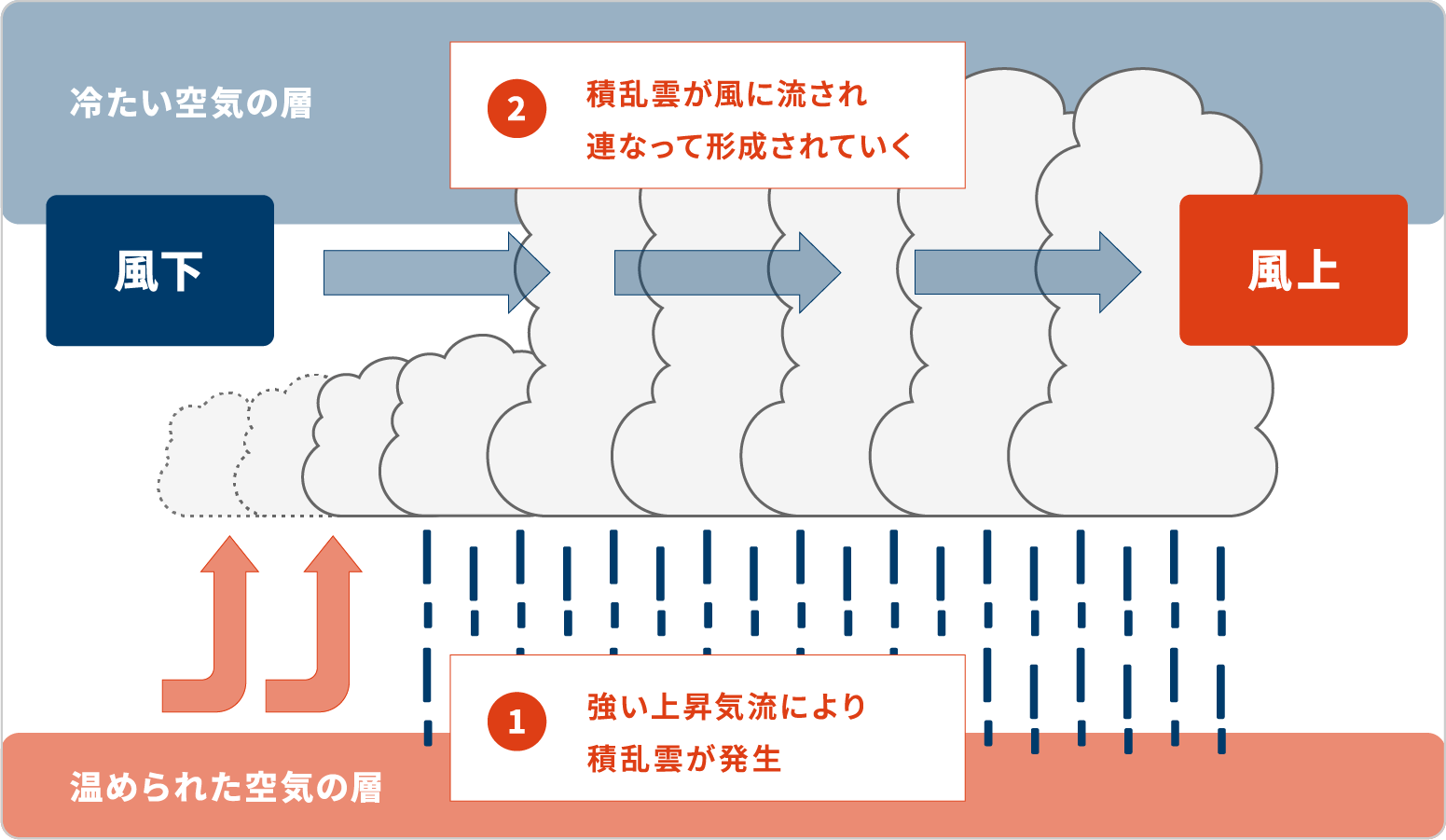 図1：バックビルディング現象（バックビルディング型形成）の解説図