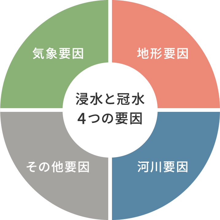 浸水と冠水の4つの要因