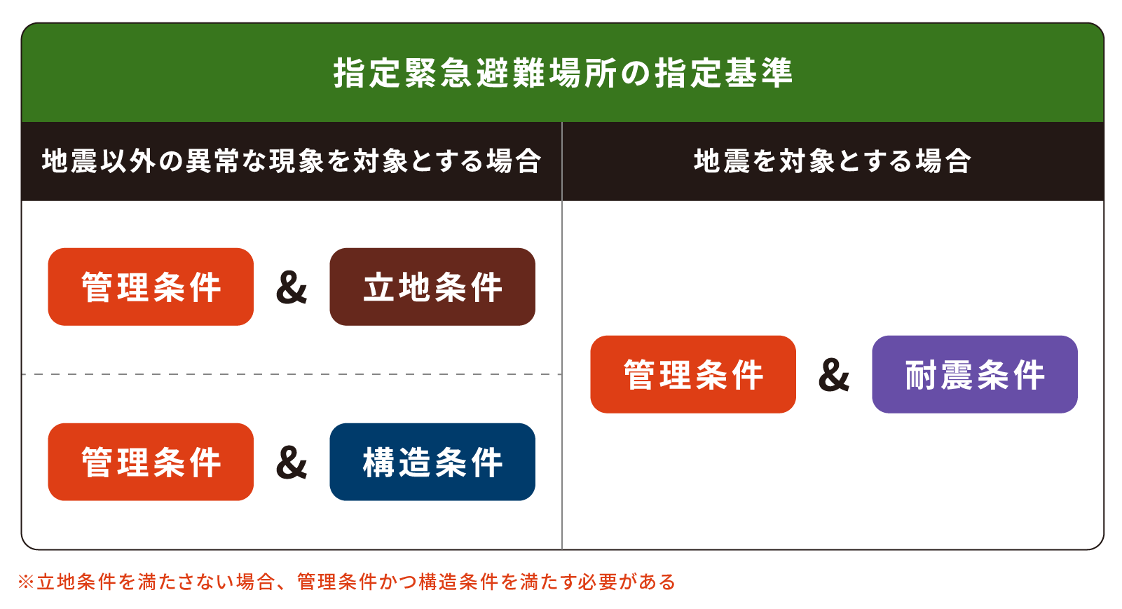 図1：指定緊急避難場所の指定基準