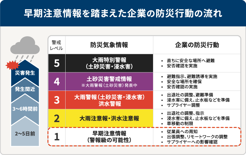 図2：早期注意情報を踏まえた企業の防災行動の流れ