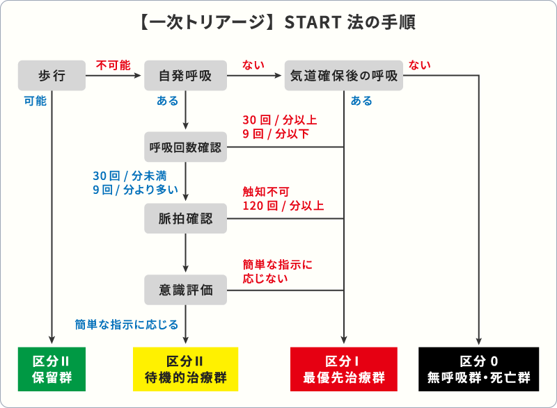 図3:一次トリアージで使用されるSTART法の判断手順(フローチャート)