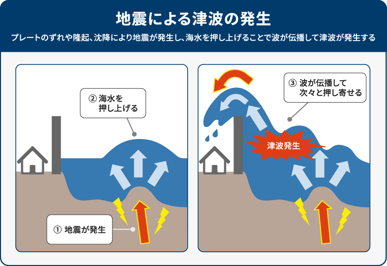 図2：地震による津波発生の仕組み