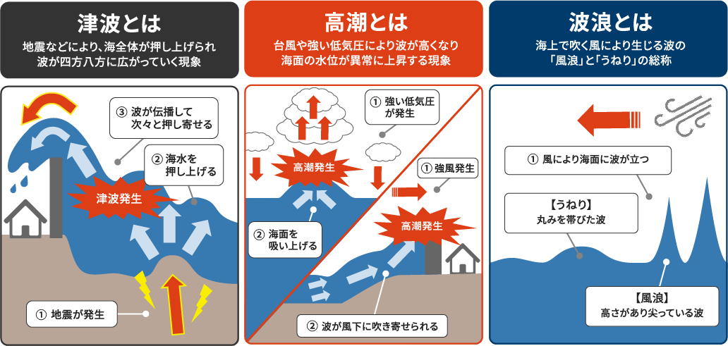 図2：地震による津波発生の仕組み