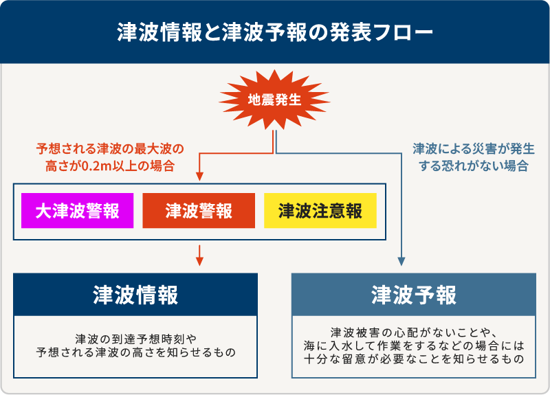 図2：気象庁による地震発生時の津波情報と津波予報の発表フロー