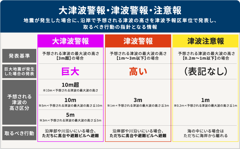 図1：大津波警報・津波警報・津波注意報の違いと発表基準
