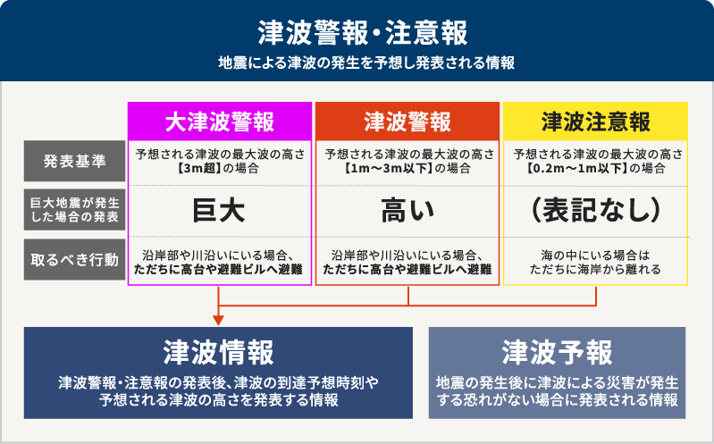 図4：津波警報・注意報・情報・予報の違いと取るべき行動