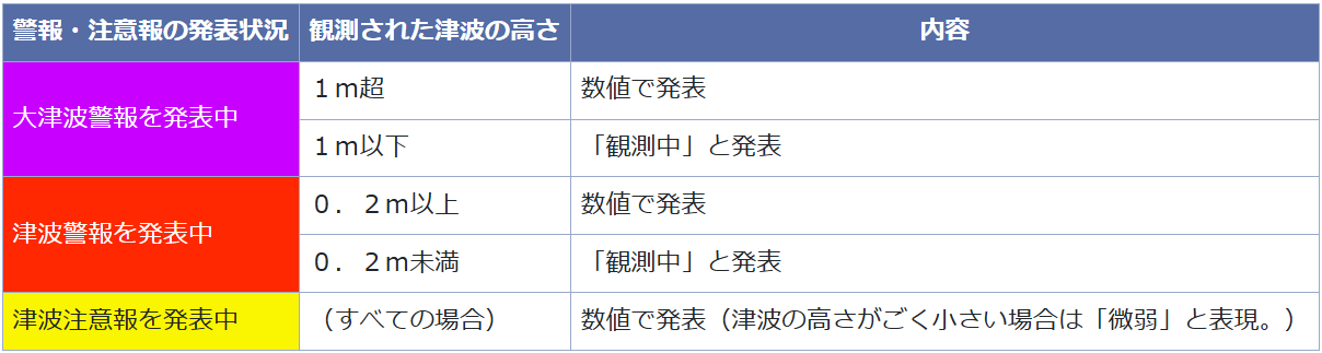 図4：沿岸で観測された津波の最大波の発表の表現