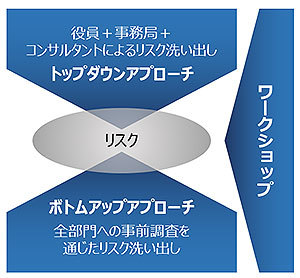 3方向からのアプローチ