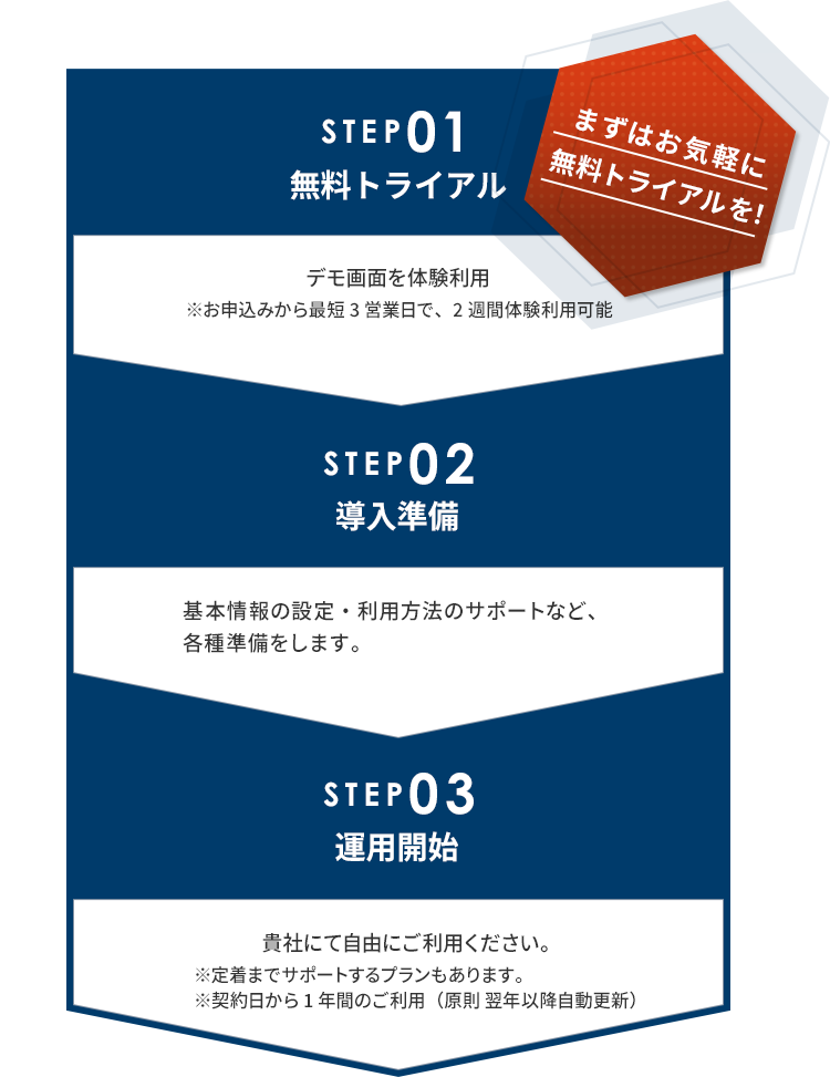まずはお気軽に無料トライアルを！ フロー図