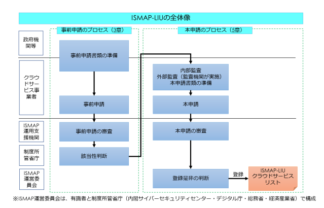 図1 ISMAP-LIUの全体像