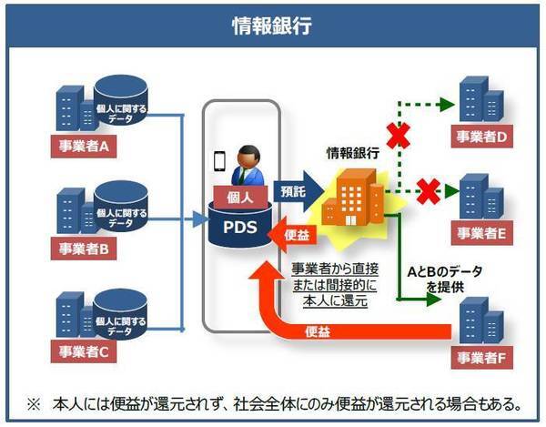 図1:情報銀行のイメージ