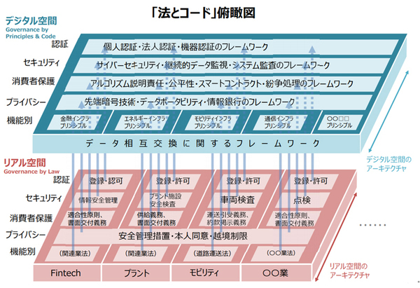 図4 「法とコード」俯瞰図