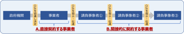 【図2:サプライチェーンでのセキュリティ確保の仕組み】