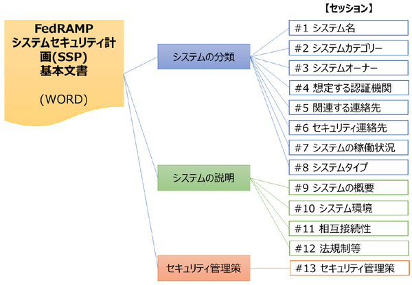 【図表4:SSP基本文書の構成】