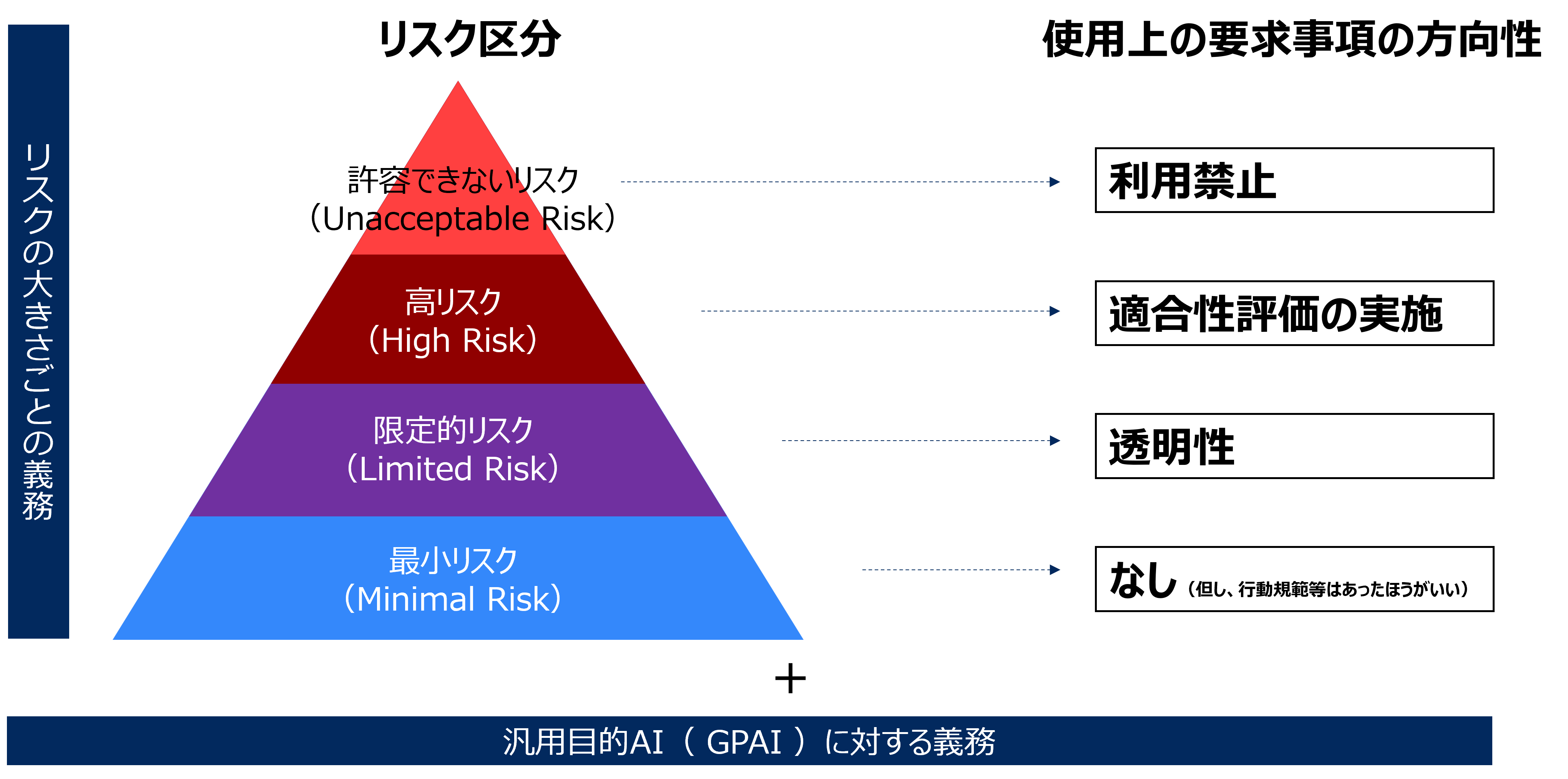 図　EU AI法におけるリスク区分と、それぞれに求められる義務の概要