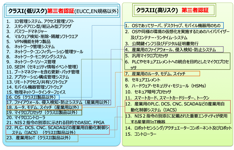 図1　重要なデジタル製品のクラス分け