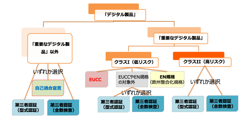 図2　適合性評価の方法